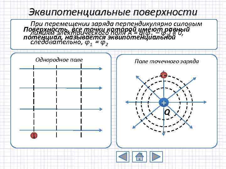 Эквипотенциальные поверхности При перемещении заряда перпендикулярно силовым Поверхность, все точки которой имеют равный линиям