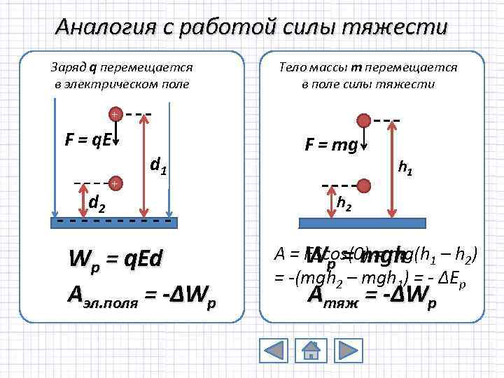 Аналогия с работой силы тяжести Заряд q перемещается в электрическом поле Тело массы m