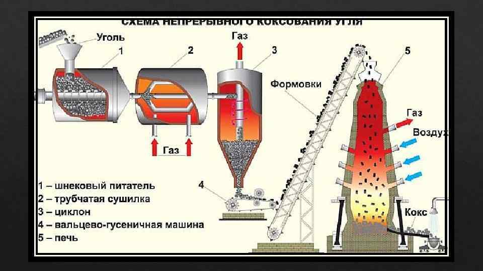 Коксование каменного угля. Схема непрерывного коксования угля. Печь для коксования угля. Прибор для коксования угля. Трубчатая сушилка угольная.