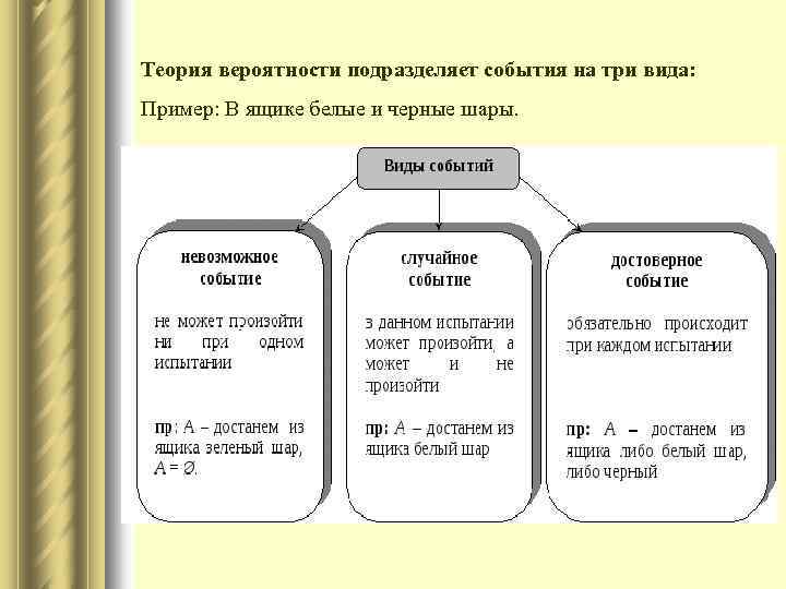 Теория вероятности подразделяет события на три вида: Пример: В ящике белые и черные шары.