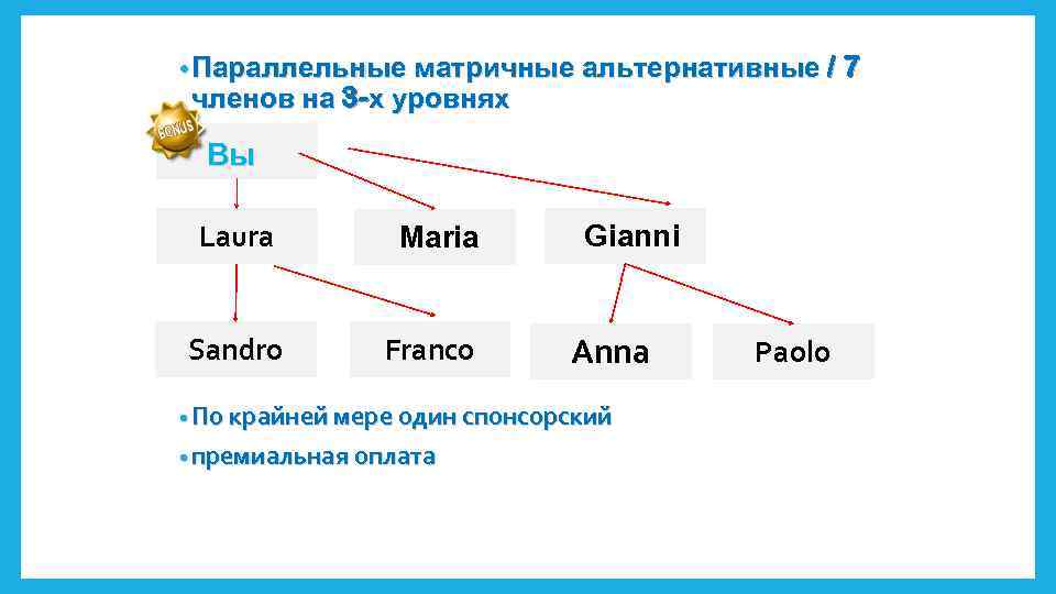  • Параллельные матричные альтернативные / 7 членов на 3 -х уровнях Вы Laura
