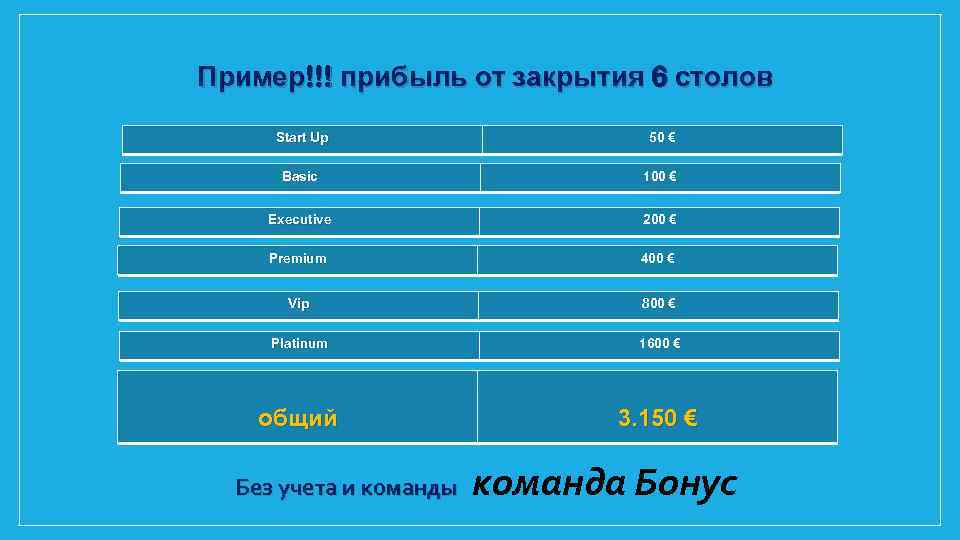 Пример!!! прибыль от закрытия 6 столов Start Up 50 € Basic 100 € Executive