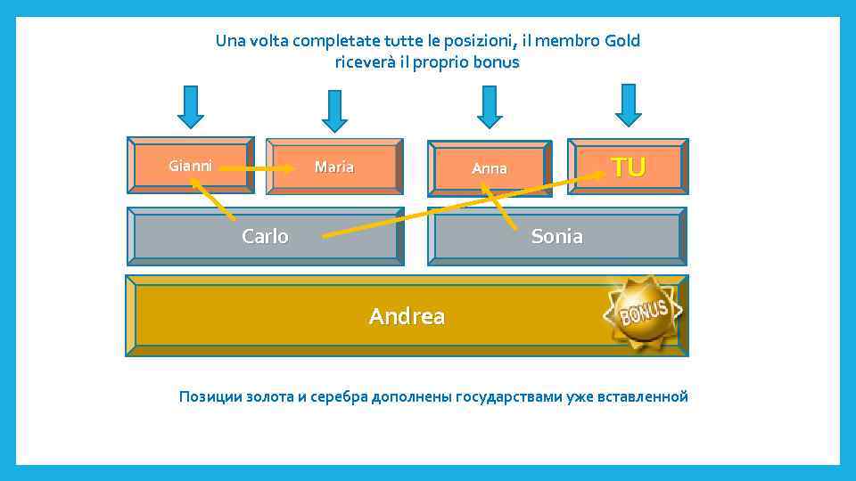 Una volta completate tutte le posizioni, il membro Gold riceverà il proprio bonus Gianni
