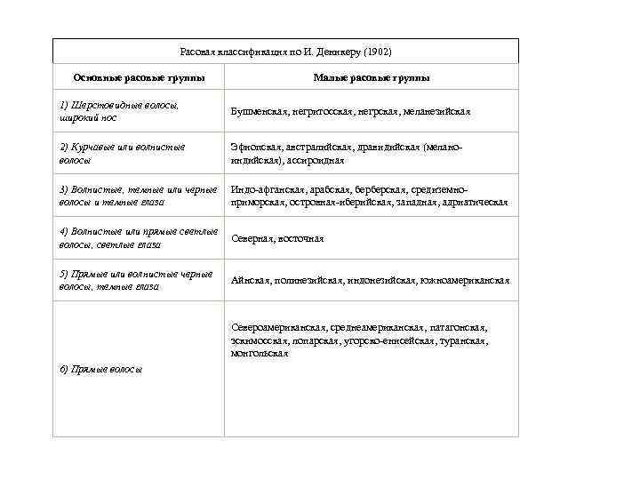 Расовая классификация по И. Деникеру (1902) Основные расовые группы Малые расовые группы 1) Шерстовидные