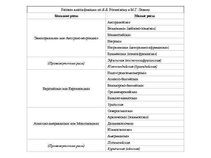 Расовая классификация по Я. Я. Рогинскому и М. Г. Левину Большие расы Малые расы