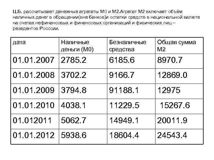 Ц. Б. рассчитывает денежные агрегаты М 0 и М 2. Агрегат М 2 включает