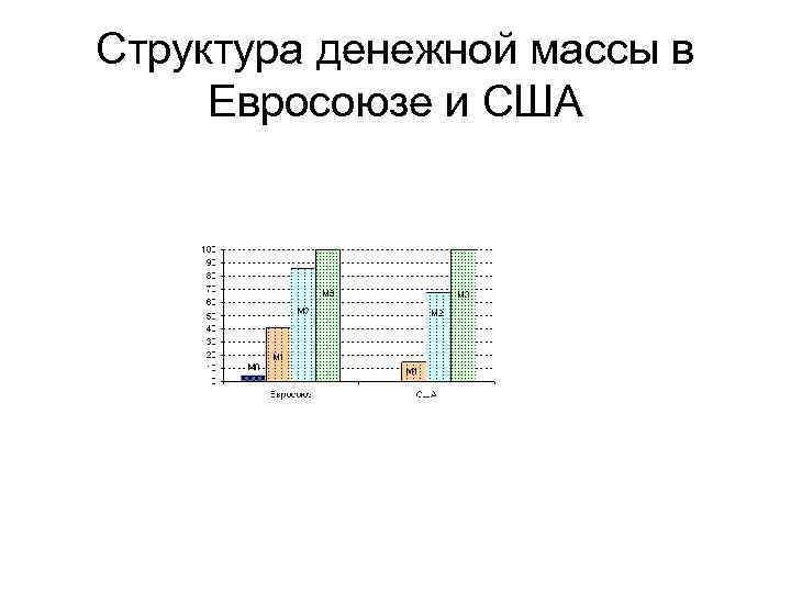 Структура денежной массы в Евросоюзе и США 