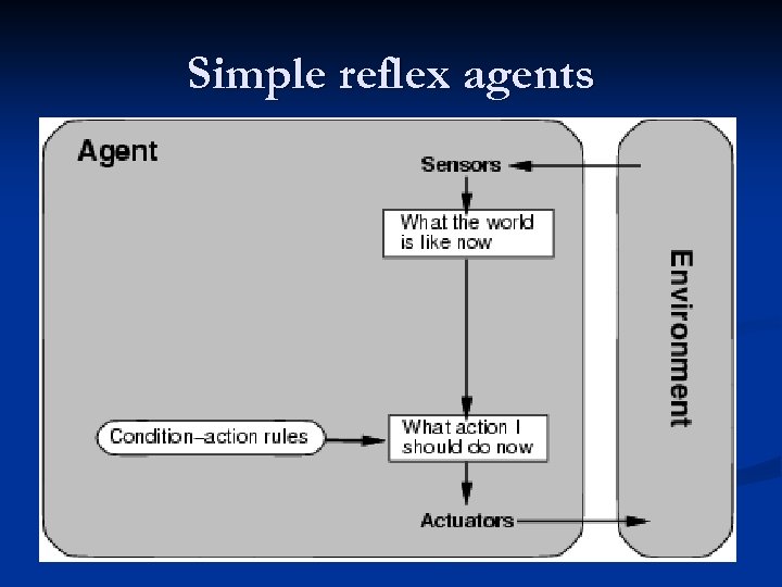 Simple reflex agents 