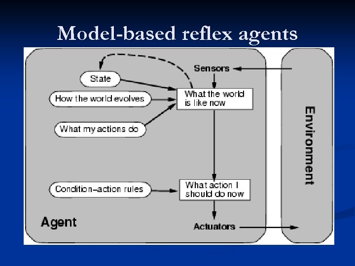 Model-based reflex agents 