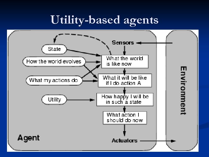 Utility-based agents 