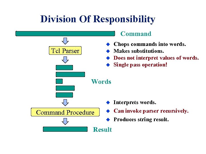 Division Of Responsibility Command u Tcl Parser u u u Chops commands into words.