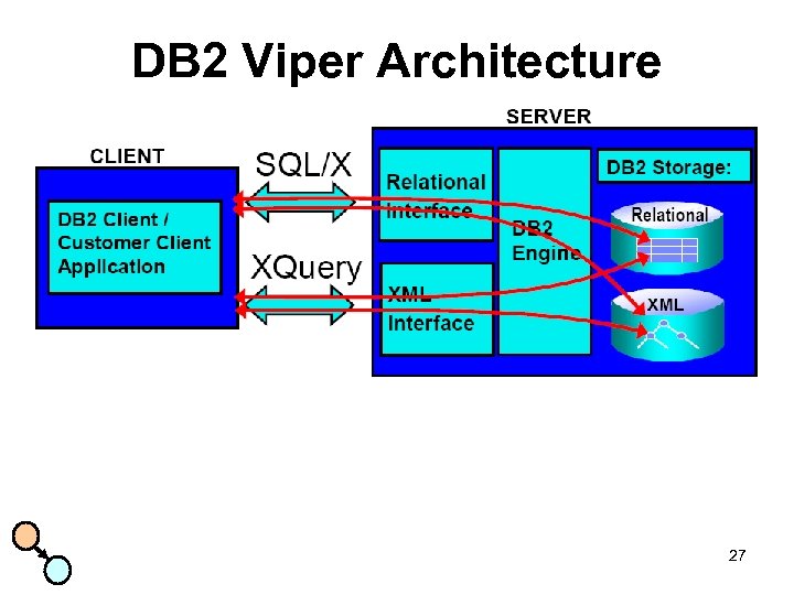 DB 2 Viper Architecture 27 