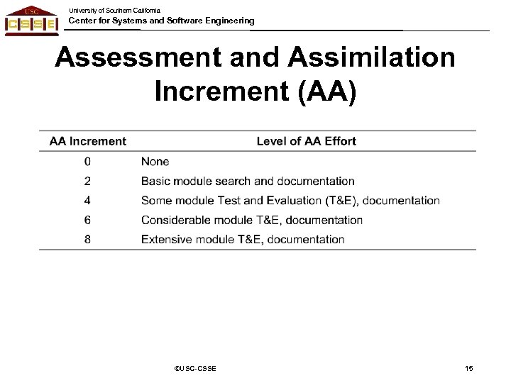 University of Southern California Center for Systems and Software Engineering Assessment and Assimilation Increment