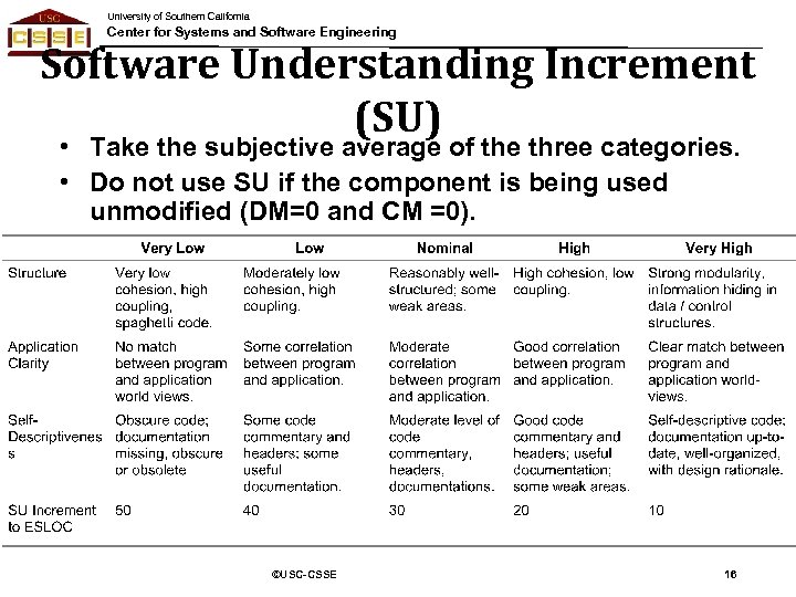 University of Southern California Center for Systems and Software Engineering Software Understanding Increment (SU)