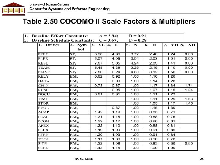 University of Southern California Center for Systems and Software Engineering Table 2. 50 COCOMO