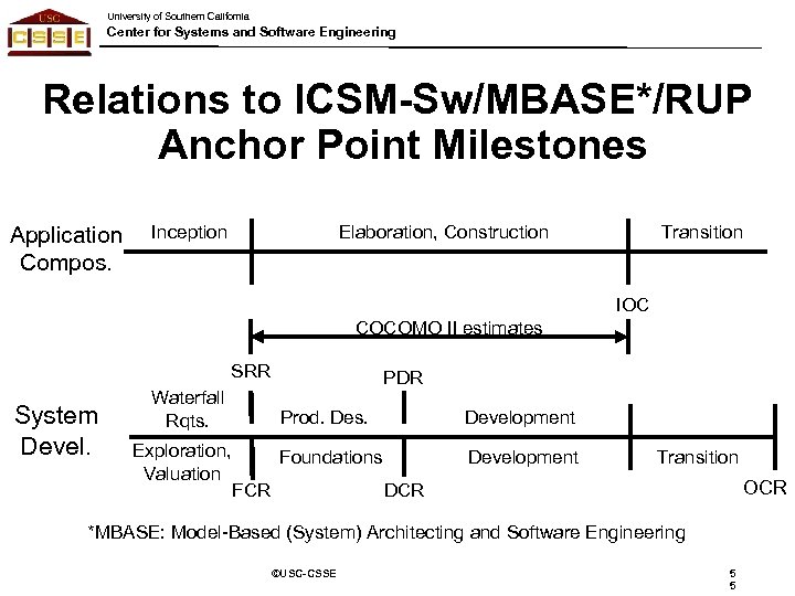 University of Southern California Center for Systems and Software Engineering Relations to ICSM-Sw/MBASE*/RUP Anchor