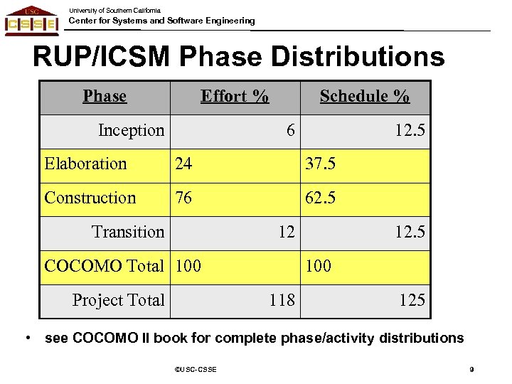 University of Southern California Center for Systems and Software Engineering RUP/ICSM Phase Distributions Phase