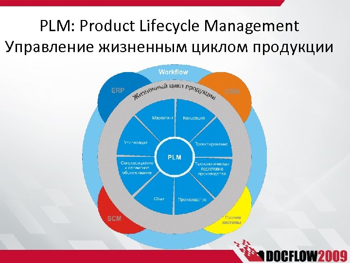 PLM: Product Lifecycle Management Управление жизненным циклом продукции 