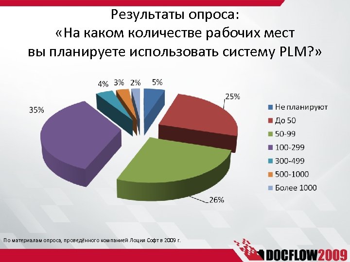 Результаты опроса: «На каком количестве рабочих мест вы планируете использовать систему PLM? » По