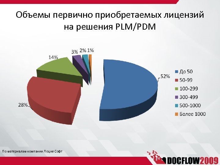 Объемы первично приобретаемых лицензий на решения PLM/PDM По материалам компании Лоция Софт 