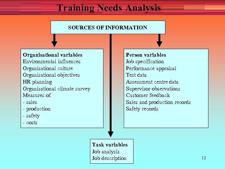 Training Needs Analysis SOURCES OF INFORMATION Organisational variables Environmental influences Organisational culture Organisational objectives