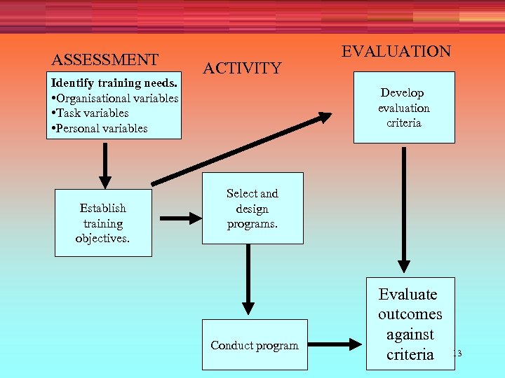 ASSESSMENT Identify training needs. • Organisational variables • Task variables • Personal variables Establish