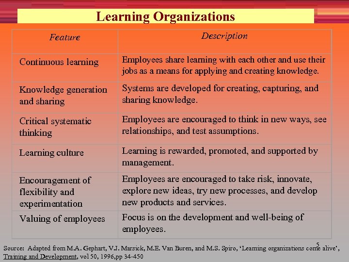 Learning Organizations Feature Description Continuous learning Employees share learning with each other and use
