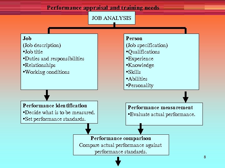 Performance appraisal and training needs JOB ANALYSIS Job (Job description) • Job title •