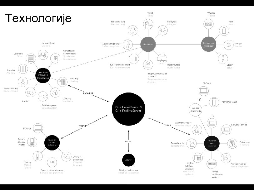 Технологије 