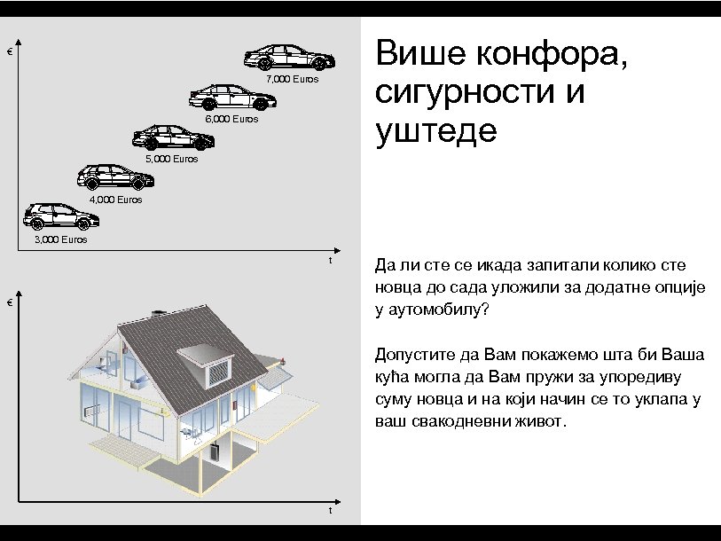 Више конфора, сигурности и уштеде € 7, 000 Euros 6, 000 Euros 5, 000