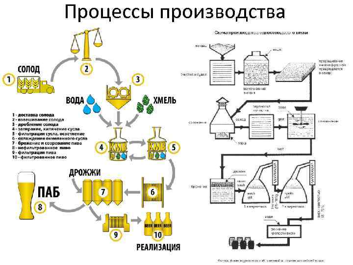 Процессы производства 