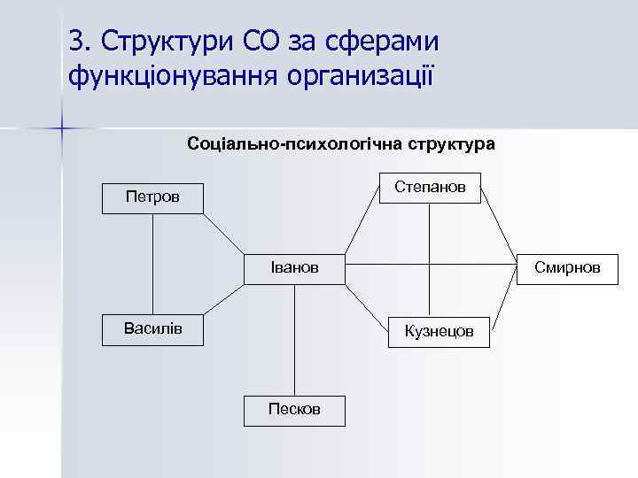 3. Структури СО за сферами функціонування организації Соціально-психологічна структура Степанов Петров Іванов Василів Смирнов