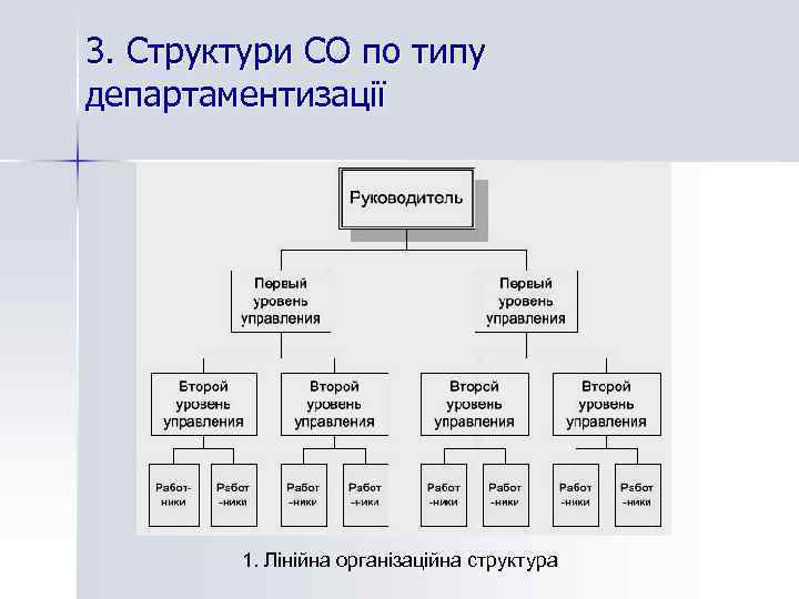 3. Структури СО по типу департаментизації 1. Лінійна організаційна структура 
