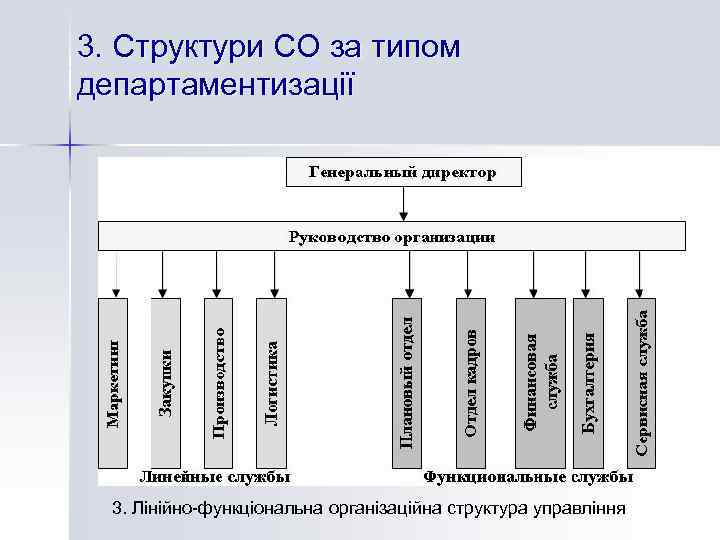 3. Структури СО за типом департаментизації 3. Лінійно-функціональна організаційна структура управління 