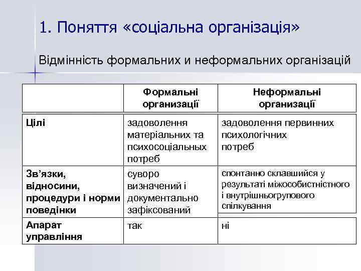 1. Поняття «соціальна організація» Відмінність формальних и неформальних організацій Формальні организації Цілі задоволення матеріальних