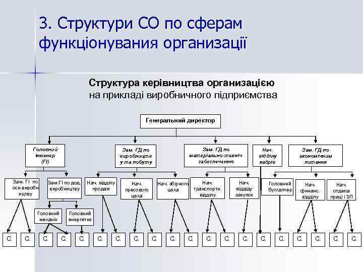 3. Структури СО по сферам функціонувания организації Структура керівництва организацією на прикладі виробничного підприємства