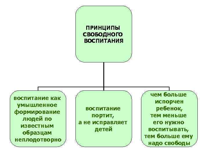 ПРИНЦИПЫ СВОБОДНОГО ВОСПИТАНИЯ воспитание как умышленное формирование людей по известным образцам неплодотворно воспитание портит,