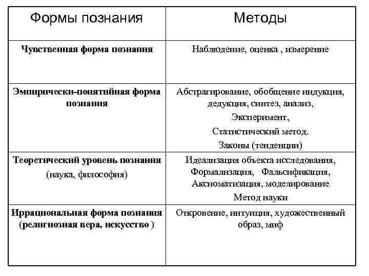 Схема основные формы познания