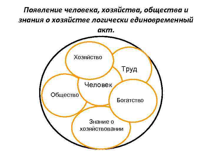 Появление человека, хозяйства, общества и знания о хозяйстве логически единовременный акт. Хозяйство Труд Человек