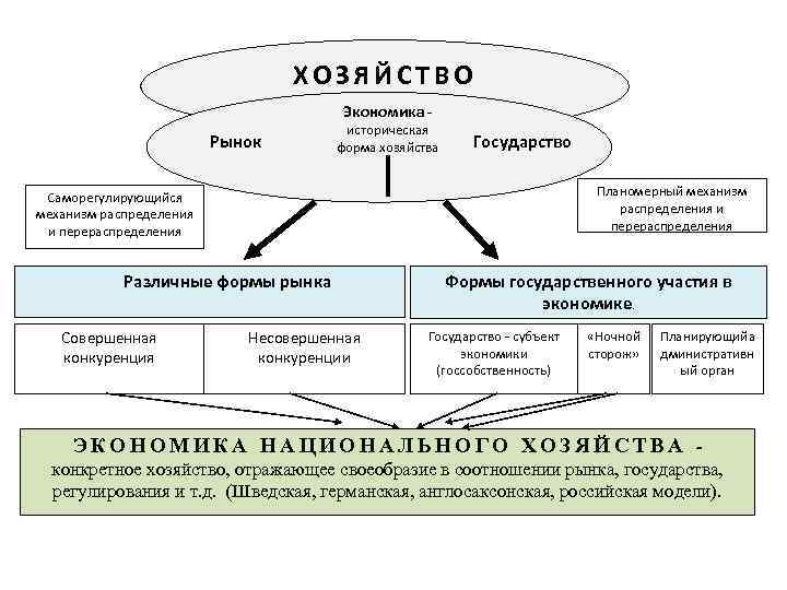 ХОЗЯЙСТВО Экономика - Рынок историческая форма хозяйства Государство Планомерный механизм распределения и перераспределения Саморегулирующийся
