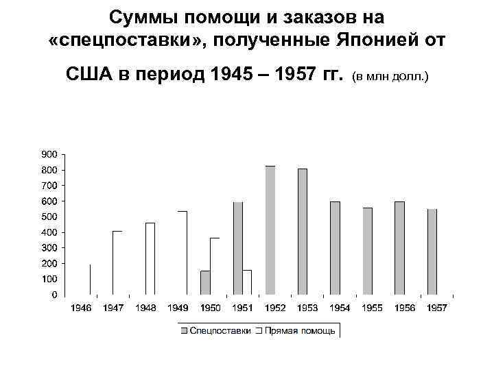 Суммы помощи и заказов на «спецпоставки» , полученные Японией от США в период 1945