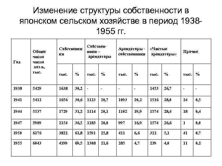 Изменение структуры собственности в японском сельском хозяйстве в период 19381955 гг. Год Общее число