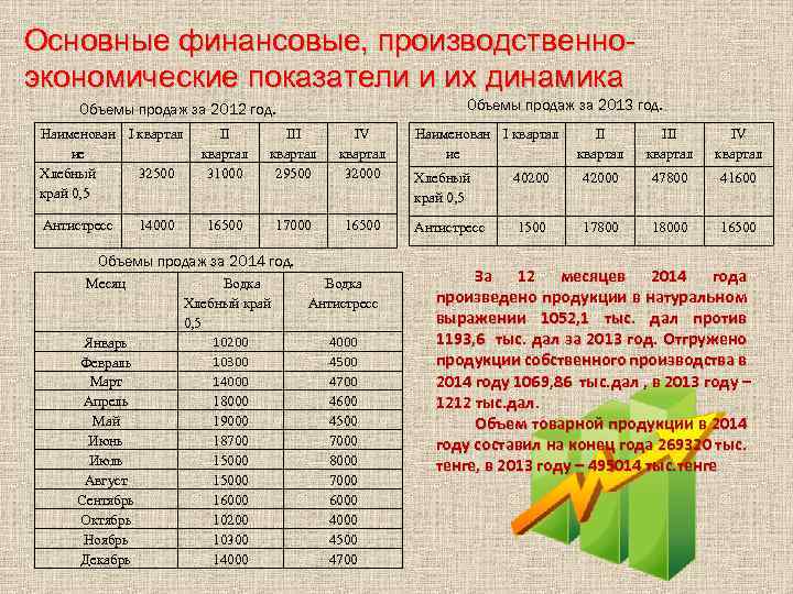 Основные финансовые, производственноэкономические показатели и их динамика Объемы продаж за 2013 год. Объемы продаж