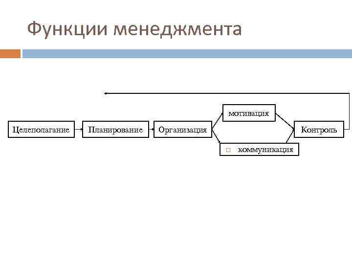Функции менеджмента мотивация Целеполагание Планирование Организация Контроль коммуникация 