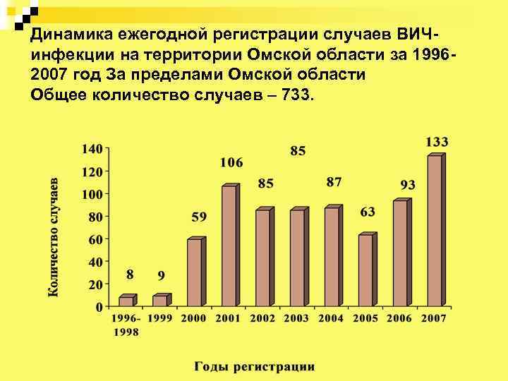 Динамика ежегодной регистрации случаев ВИЧинфекции на территории Омской области за 19962007 год За пределами