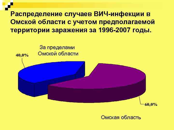 Распределение случаев ВИЧ-инфекции в Омской области с учетом предполагаемой территории заражения за 1996 -2007