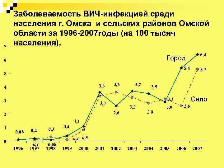 Заболеваемость ВИЧ-инфекцией среди населения г. Омска и сельских районов Омской области за 1996 -2007