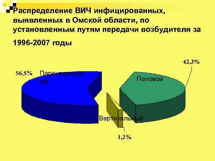 Распределение ВИЧ инфицированных, выявленных в Омской области, по установленным путям передачи возбудителя за 1996