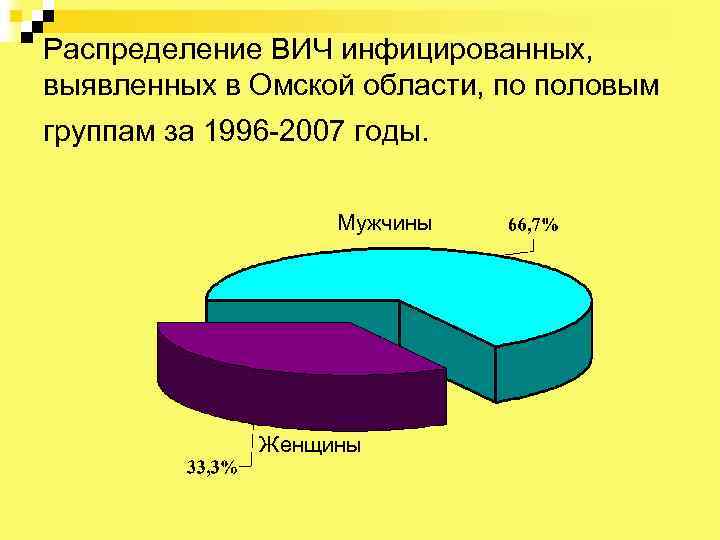 Распределение ВИЧ инфицированных, выявленных в Омской области, по половым группам за 1996 -2007 годы.