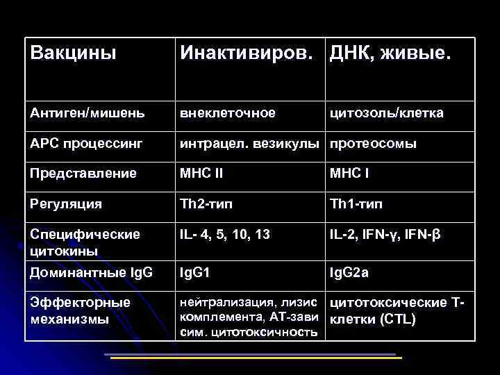 Вакцины Инактивиров. ДНК, живые. Антиген/мишень внеклеточное АРС процессинг интрацел. везикулы протеосомы Представление МНС II